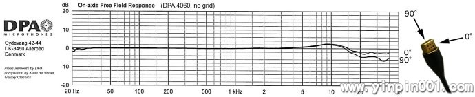 DPA <wbr>4060微型话筒的应用