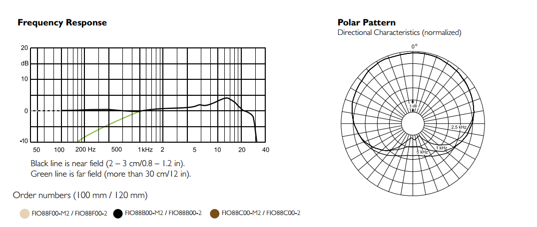 DPA d:fine™ 88 频率范围